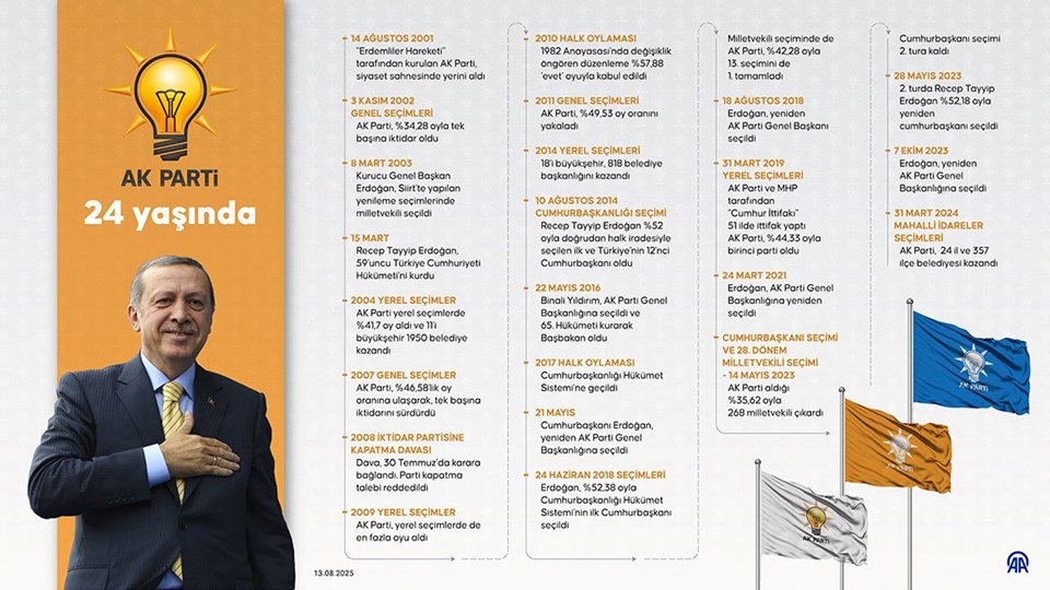 AK Parti'nin 24 Yılı: Tarihçe ve Önemli Gelişmeler