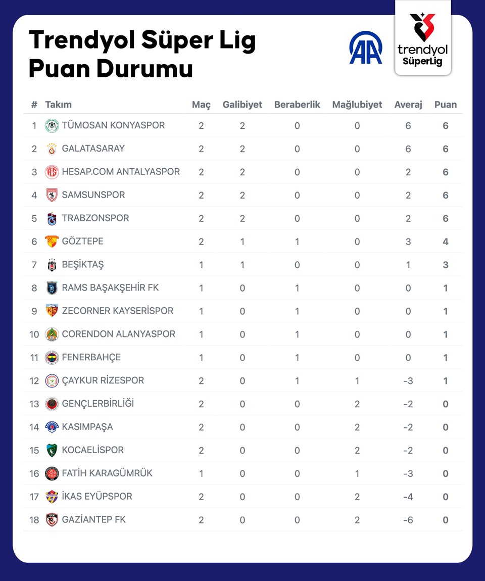 Galatasaray ve Trabzonspor 2'de 2 yaptı: Beşiktaş son dakika golüyle kazanırken, Fenerbahçe kayıpla başladı