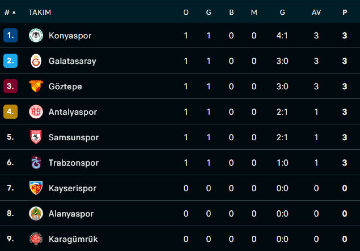Süper Lig 2025-2026: İlk Hafta Sonuçları ve 2. Haftanın Fikstürü