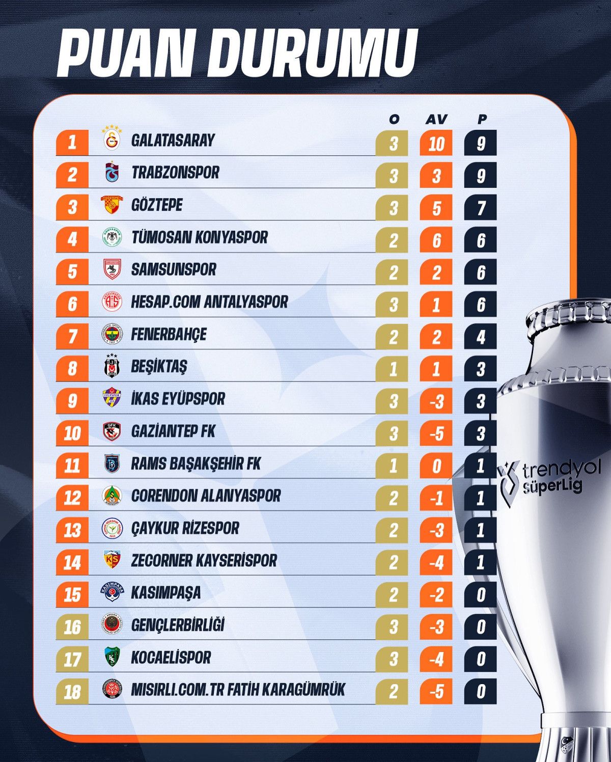 Süper Lig 3. Hafta Sonrası Puan Durumu ve 4. Hafta Fikstürü Güncel Analizi