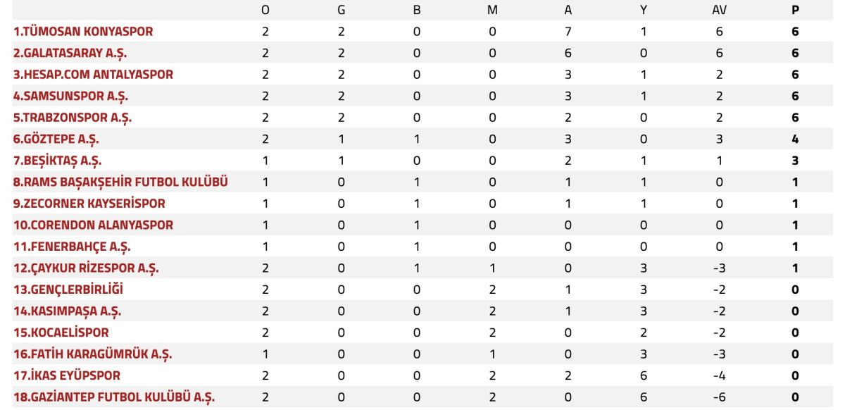 Süper Lig’de 2. Hafta Puan Durumu