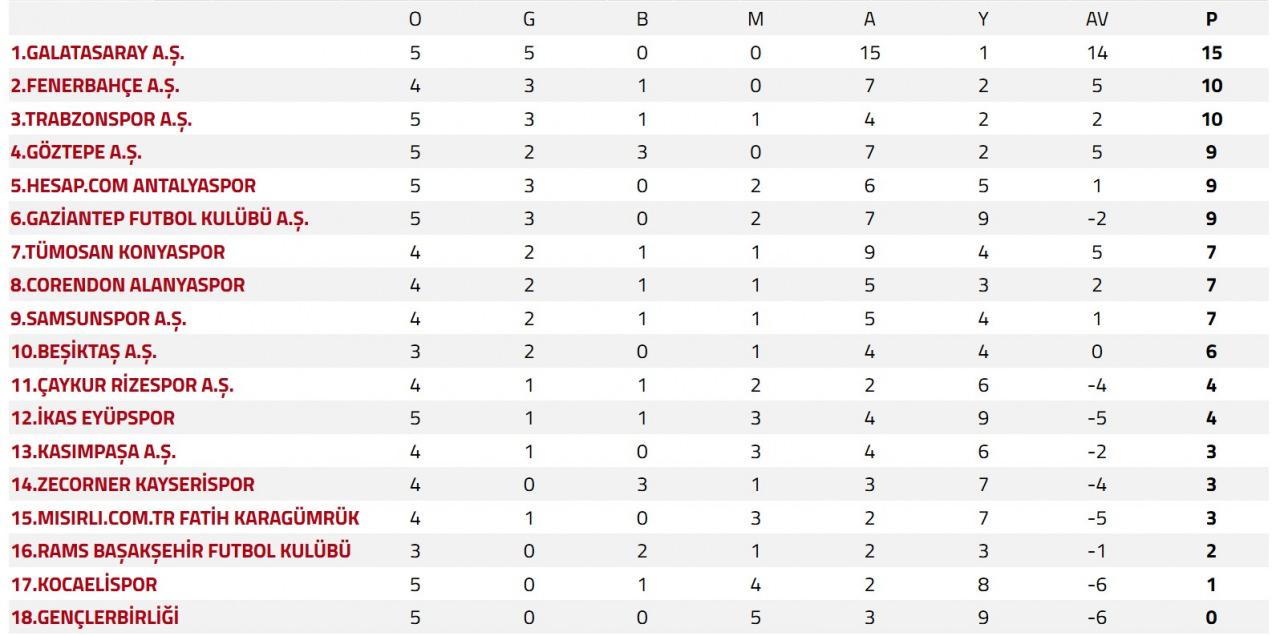5. hafta doludizgin geçti! Süper Lig'de puan durumu