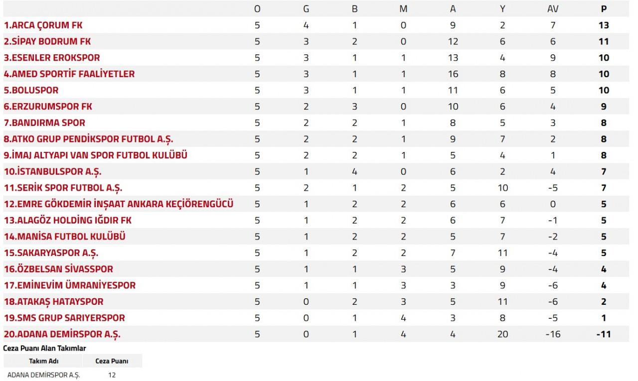 5. hafta doludizgin geçti! Süper Lig'de puan durumu