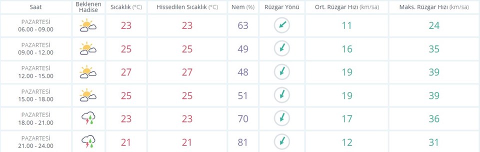 Bugün hava nasıl olacak? İstanbul'da 18.00'den sonrasına dikkat