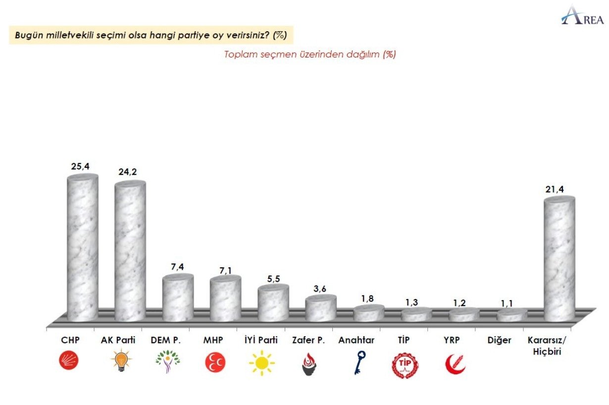 Seçmenden MHP'ye İlk Kez İttifaksız Siyaset Uyarısı Geldi