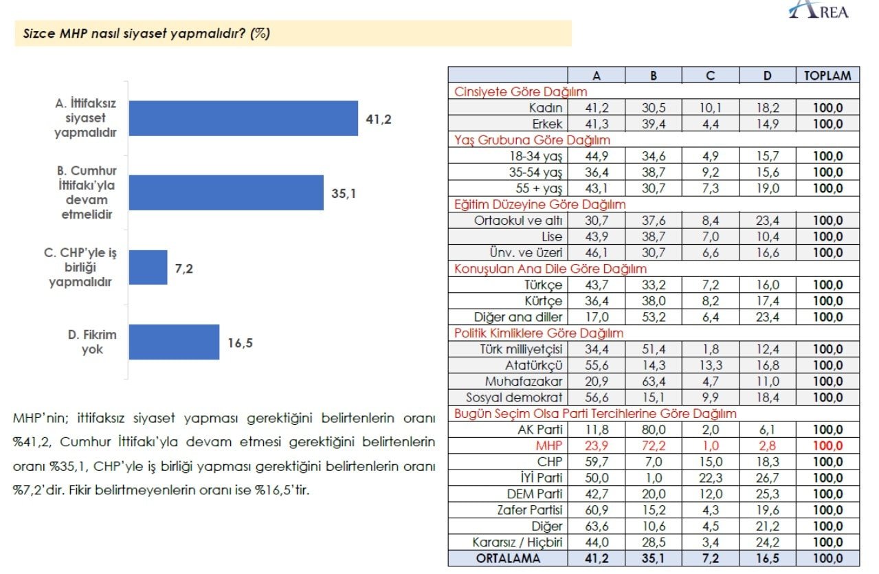 Seçmenden MHP'ye İlk Kez İttifaksız Siyaset Uyarısı Geldi