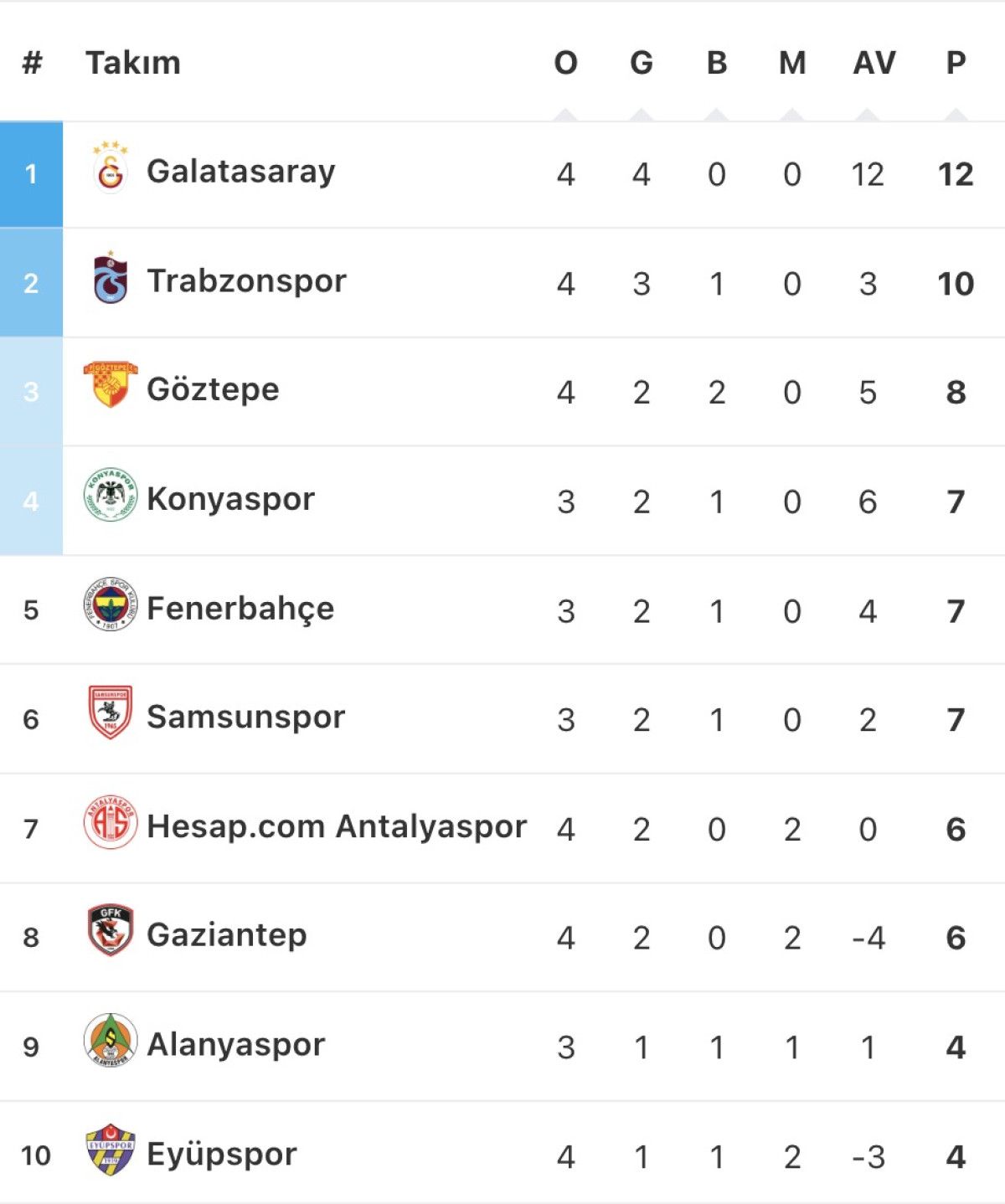 Süper Lig 4. Haftası Sonrası Güncel Puan Durumu ve Maç Sonuçları
