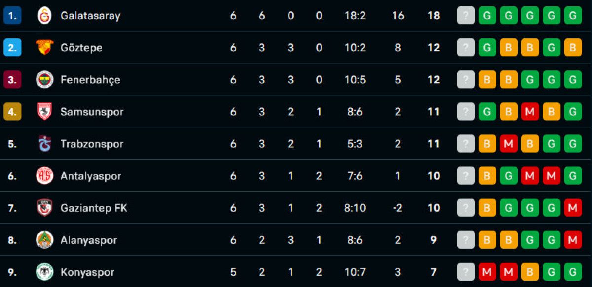 Süper Lig 6. haftanın ardından oluşan puan durumu ve 7. haftanın fikstürü