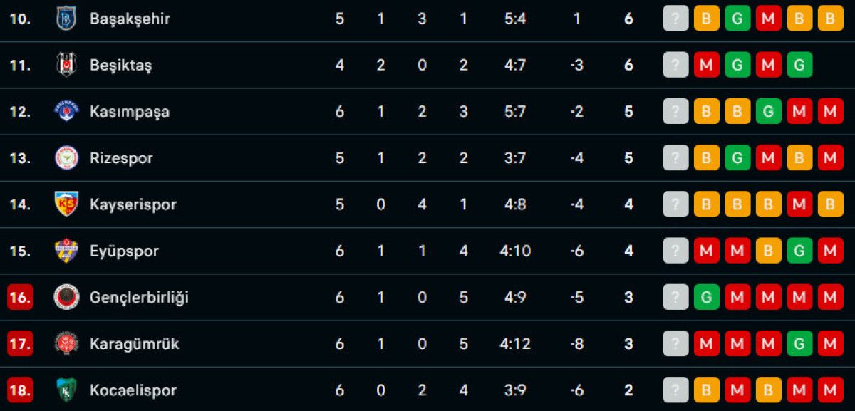 Süper Lig 6. haftanın ardından oluşan puan durumu ve 7. haftanın fikstürü