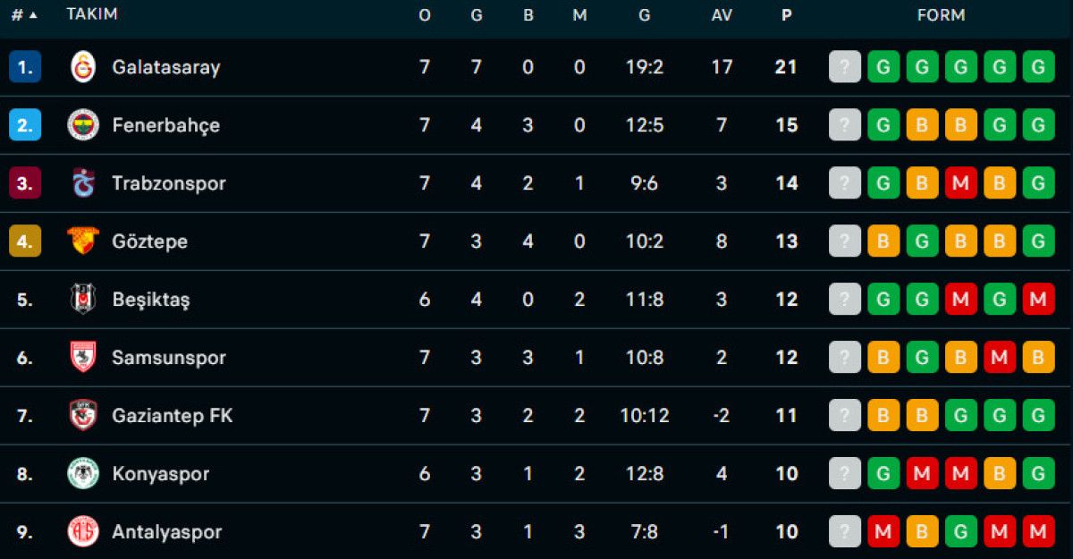 Süper Lig 7. Hafta Özetleri ve Sonuçları