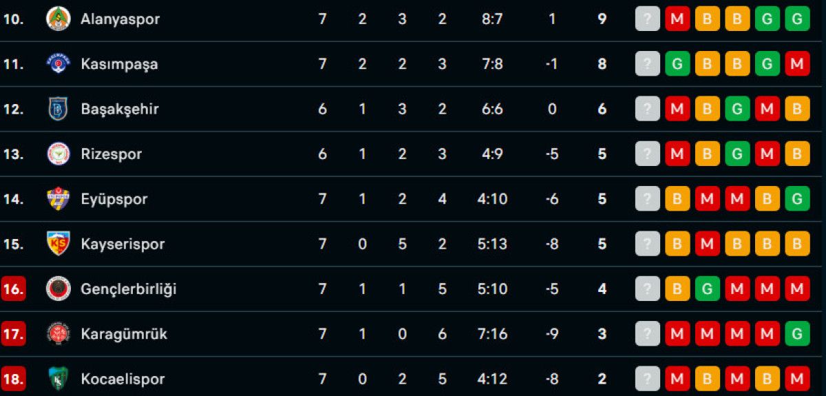Süper Lig 7. Hafta Özetleri ve Sonuçları