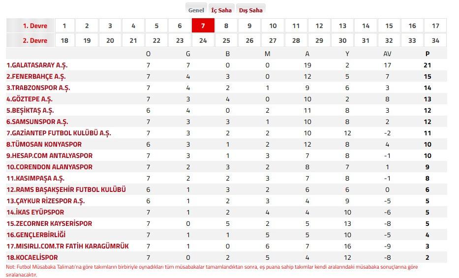 Süper Lig'in yeni ekipleri küme düşme hattında! İşte puan durumu