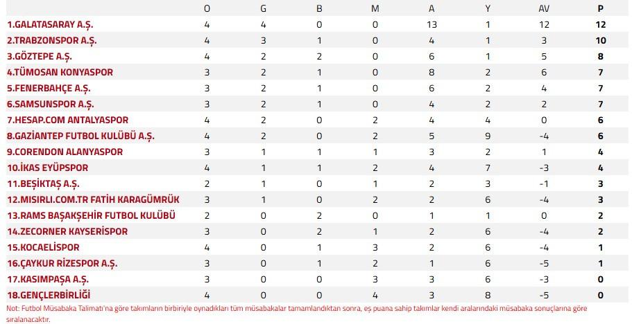 Süper Lig ve 1. Lig'de hafta tamamlandı! Sürpriz lider dikkat çekti