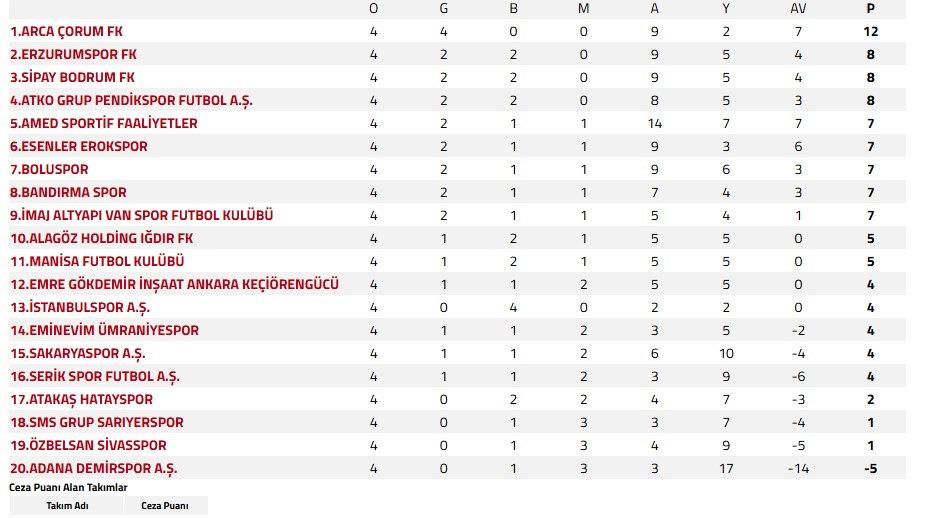 Süper Lig ve 1. Lig'de hafta tamamlandı! Sürpriz lider dikkat çekti