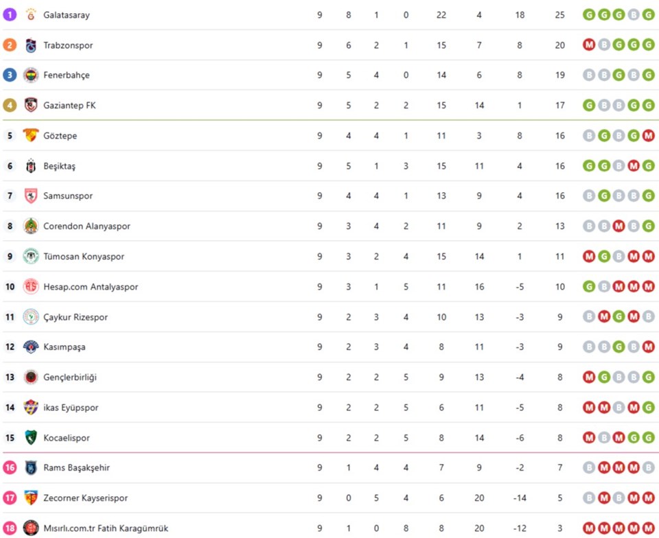 Süper Lig'de bu hafta hangi maçlar var? Süper Lig 10. hafta puan durumu ve maç fikstürü