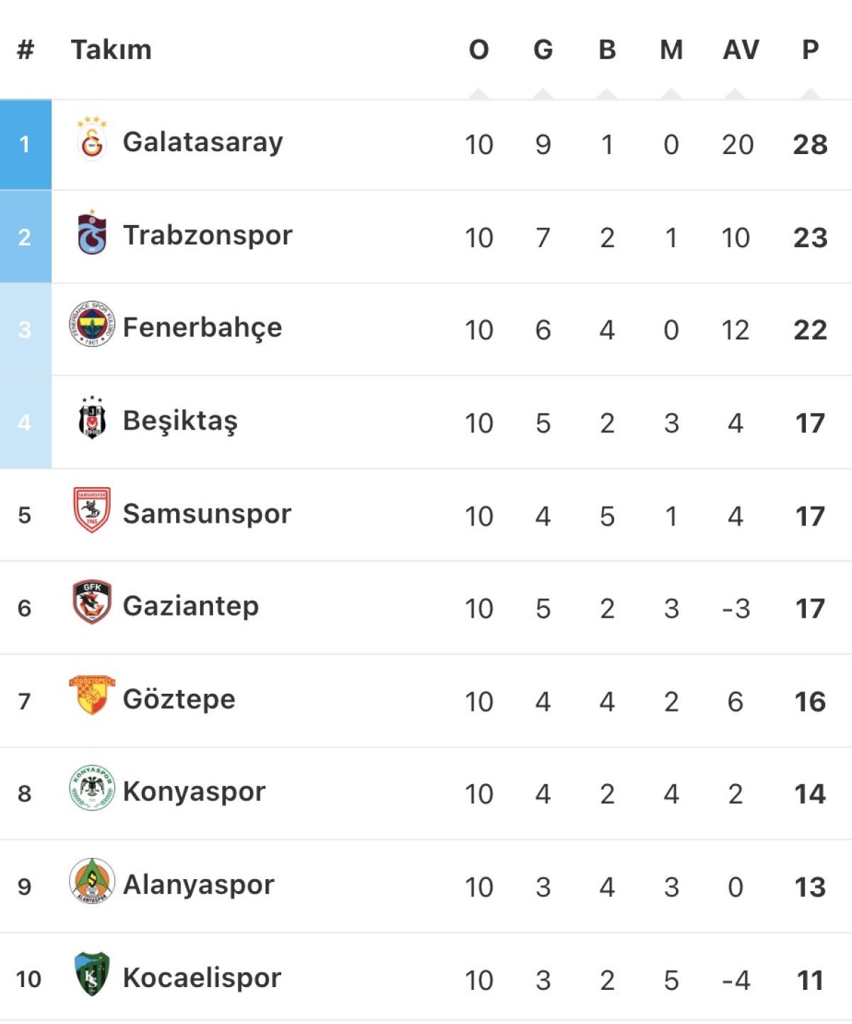 Süper Lig 10. haftanın puan durumu
