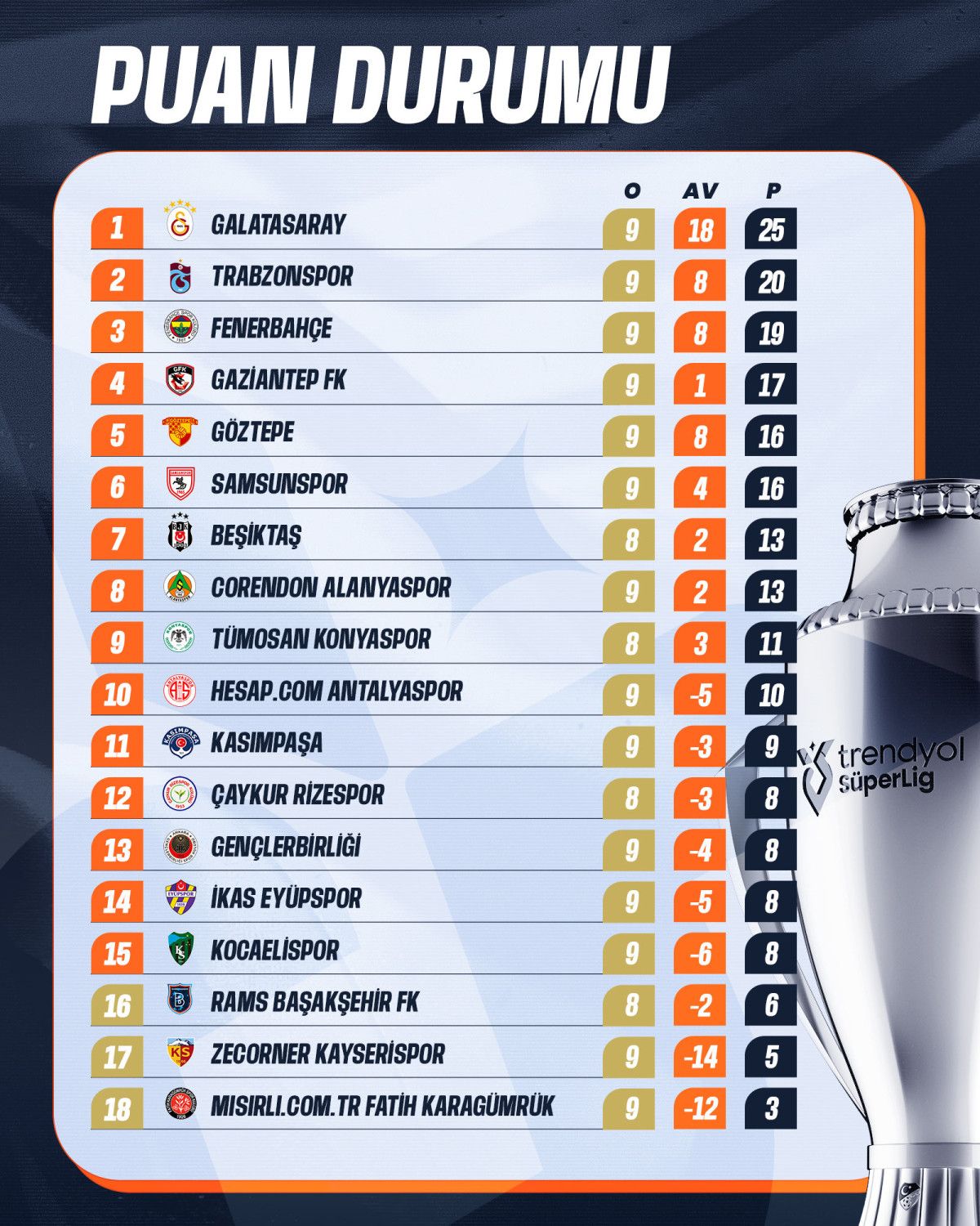 Süper Lig 9. Haftanın Ardından Oluşan Puan Durumu