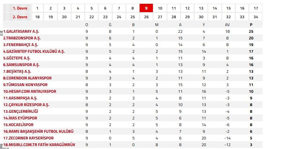Süper Lig'e yükselme yarışı alev aldı! Averaj farkıyla yeni lider ortaya çıktı