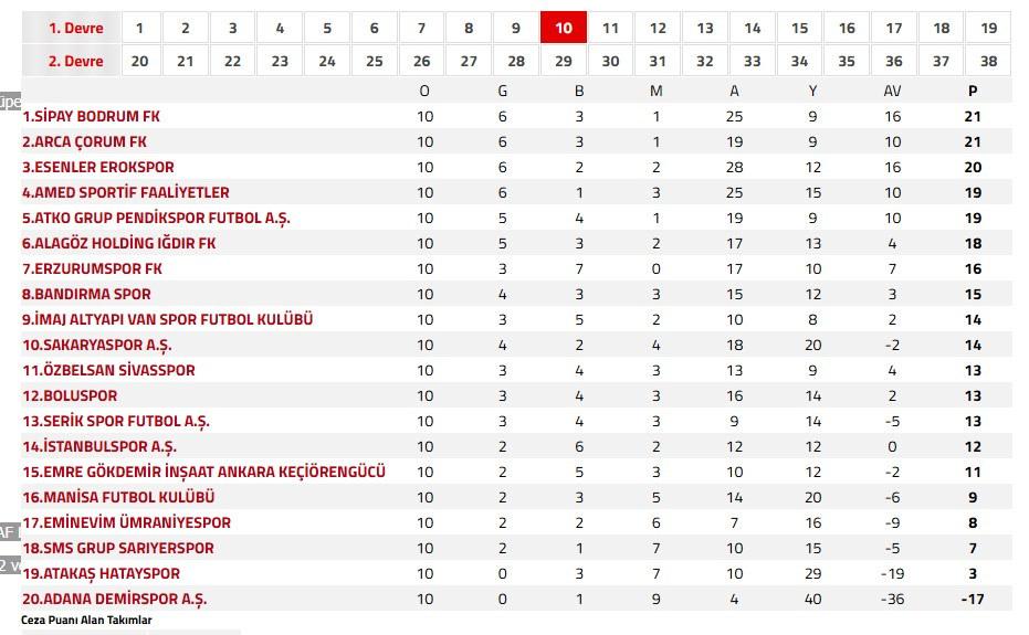 Süper Lig'e yükselme yarışı alev aldı! Averaj farkıyla yeni lider ortaya çıktı