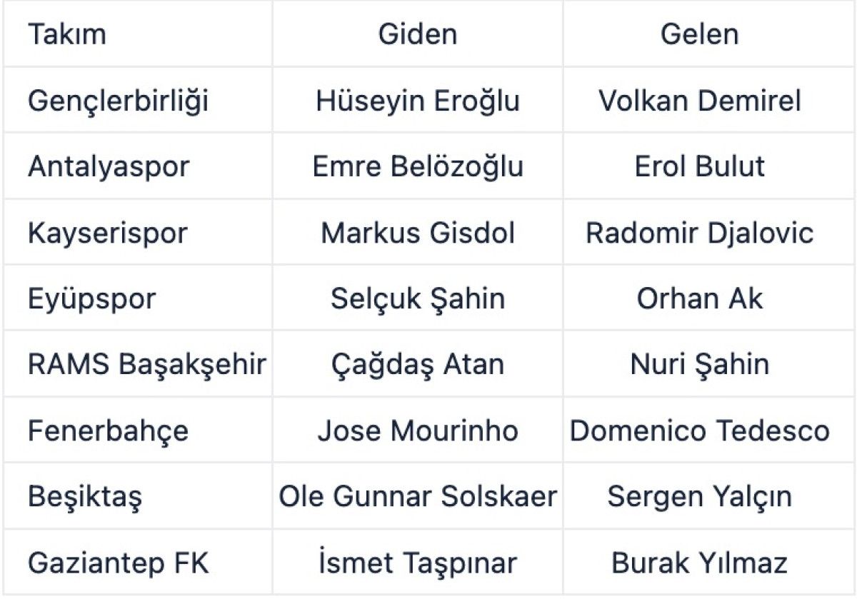 Süper Lig'de Rekor Teknik Direktör Değişikliği: Avrupa Liginin Üstünde Bir Rakam