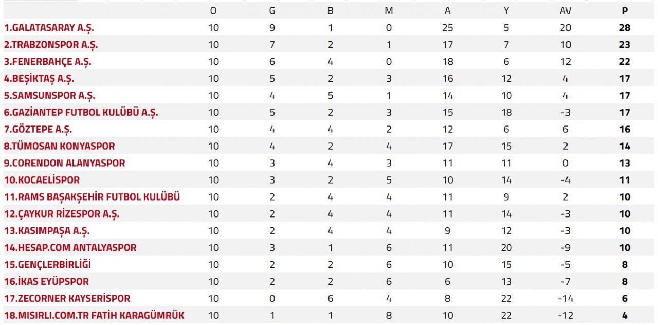 Trendyol Süper Lig 10. hafta sona erdi! Derbi öncesi son puan durumu