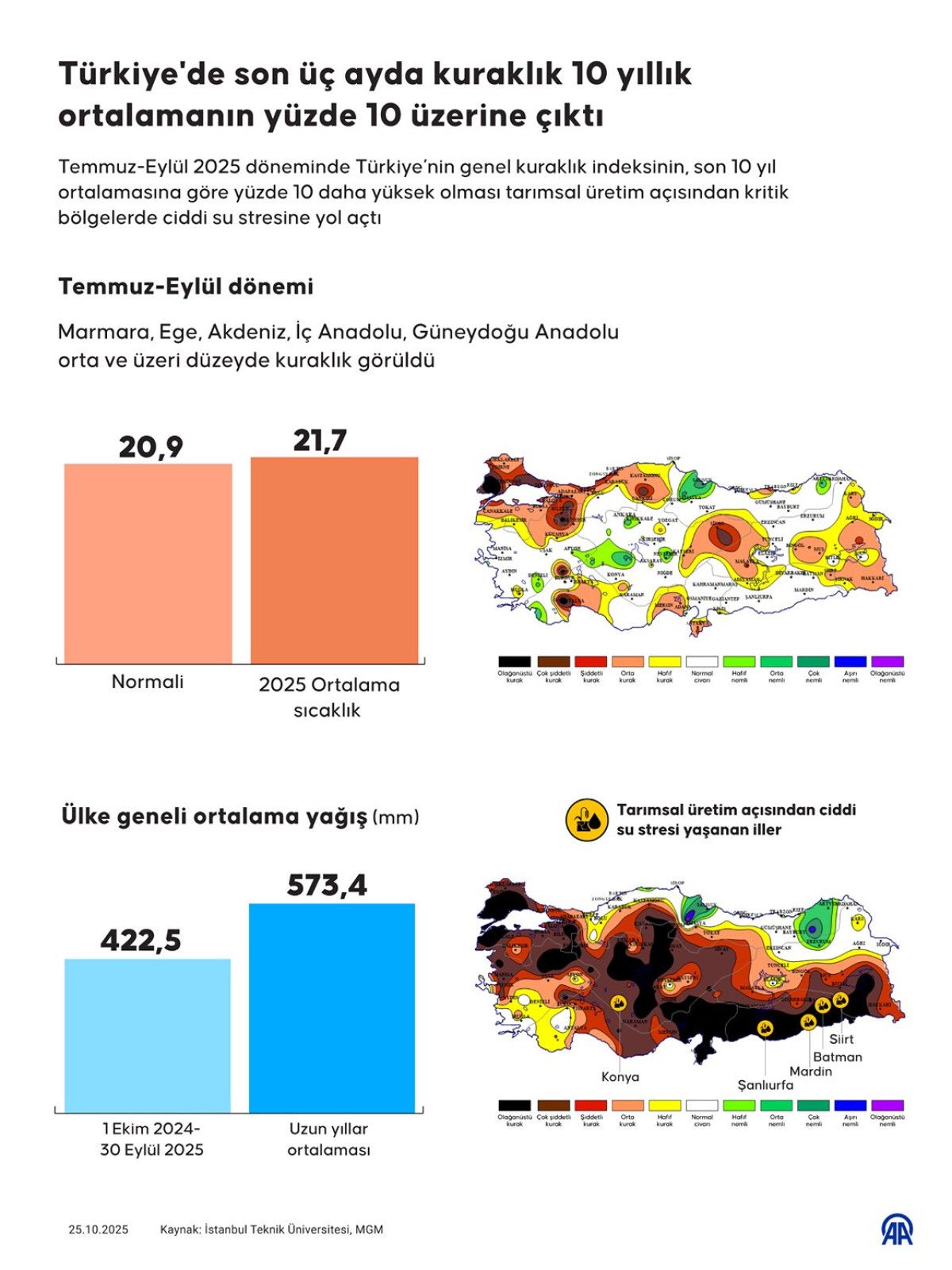 Türkiye'de 2025 Yılı Kuraklığı: Son 10 Yılın En Şiddetli Su Kıtlığı