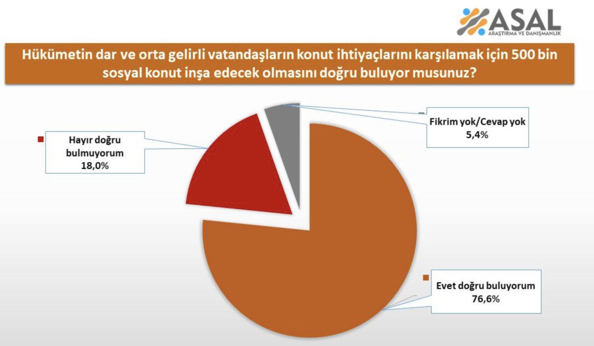 Asal Araştırma yayınladı: '500 bin konut projesini doğru buluyor musunuz' anketi