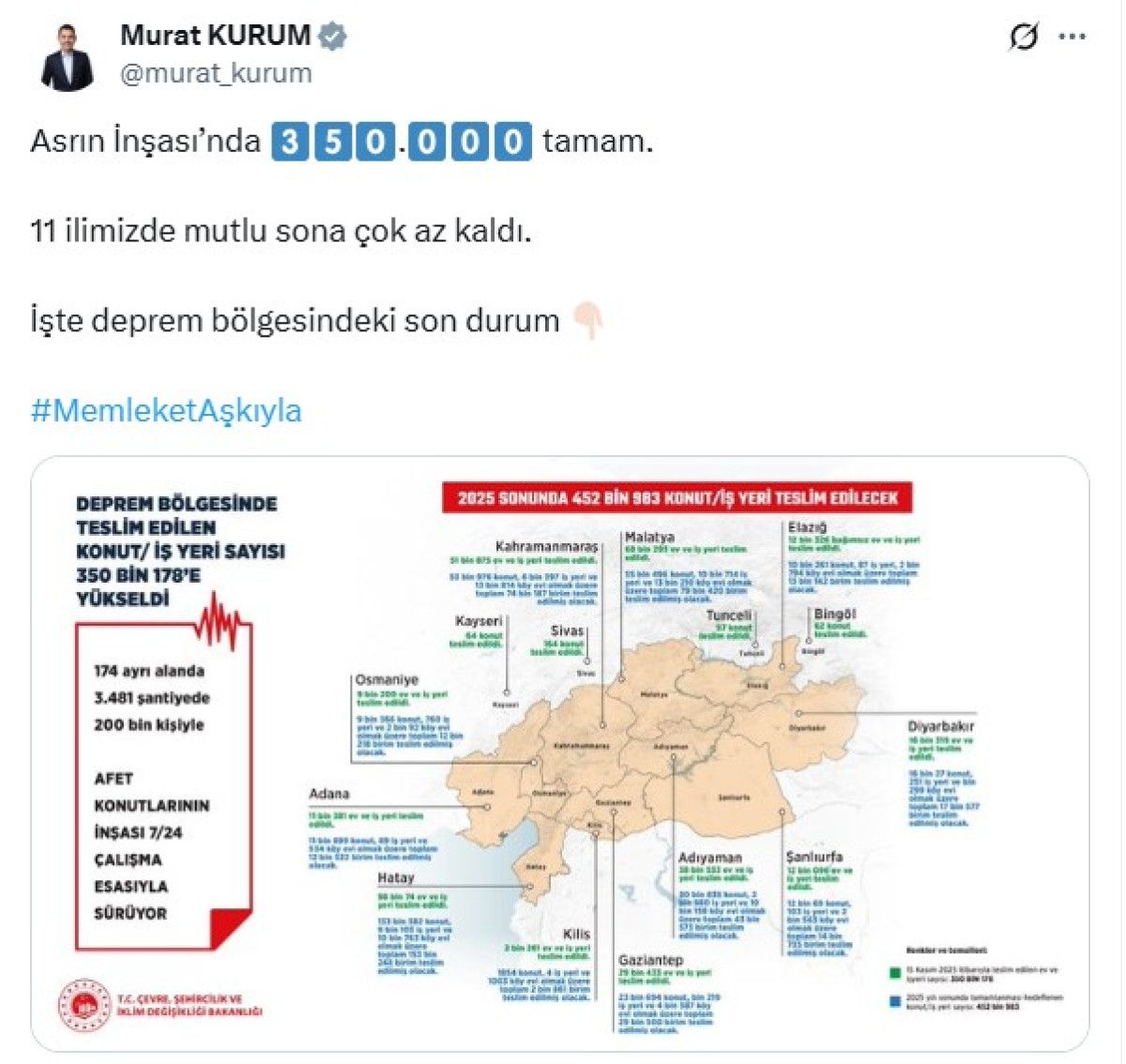 Murat Kurum: 11 ilimizde mutlu sona çok az kaldı