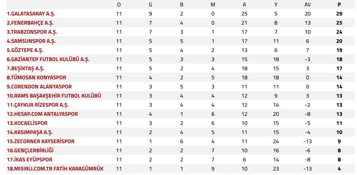 Süper Lig 11. hafta puan durumu ve maç sonuçları