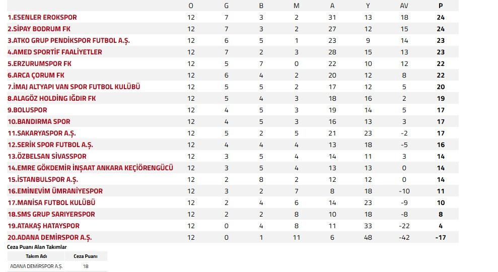 Trendyol Süper Lig ve 1. Lig 2023-2024 Sezonunda Haftanın Öne Çıkan Sonuçları ve Puan Durumu