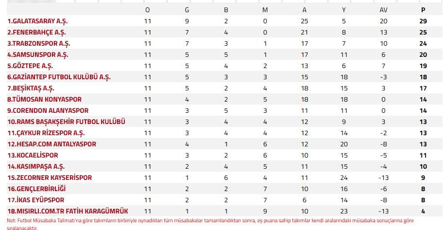 Trendyol Süper Lig ve 1. Lig 2023-2024 Sezonunda Haftanın Öne Çıkan Sonuçları ve Puan Durumu