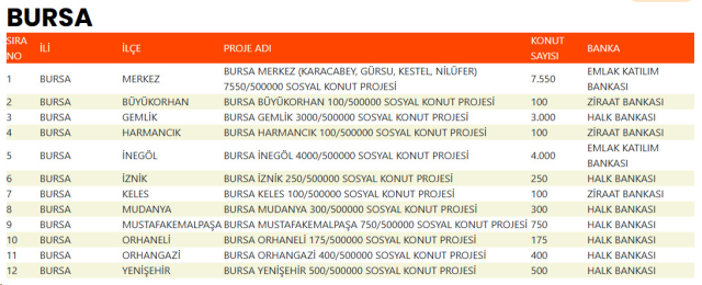 İşte 500 bin sosyal konutun yapılacağı ilçeler