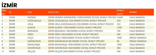 İşte 500 bin sosyal konutun yapılacağı ilçeler