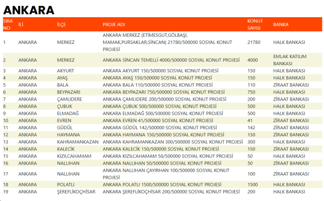 İşte 500 bin sosyal konutun yapılacağı ilçeler