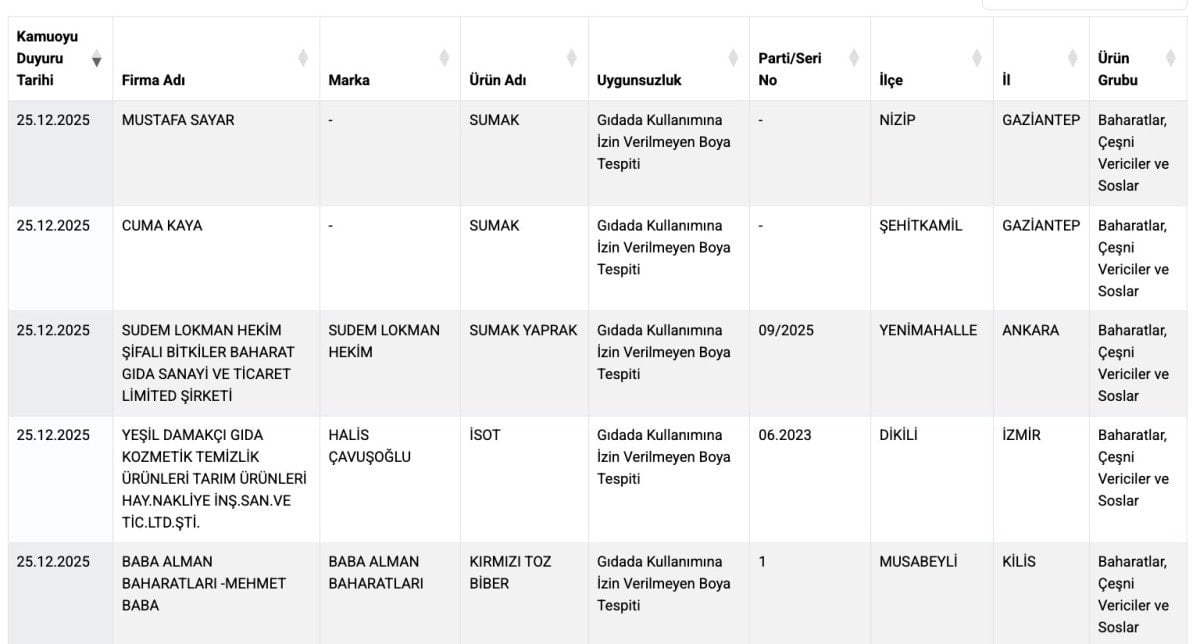 Gıda listesine yeni hileler katıldı: Baharat yerine boya