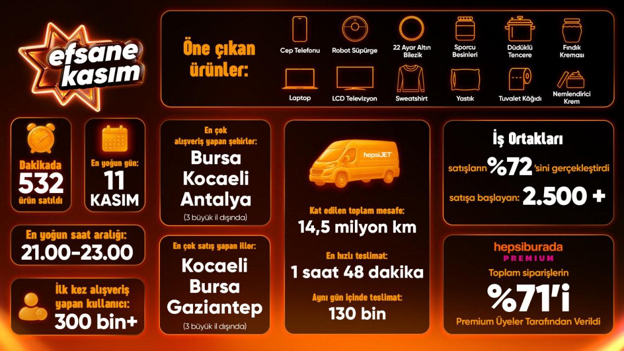 Hepsiburada Efsane Kasım Kampanyasında Satış ve Trafik Rekorları Kırdı