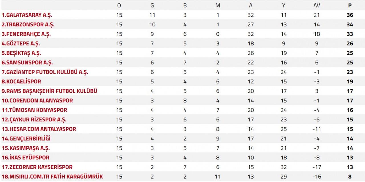 Süper Lig'de zirve yarışı kızıştı! Yenilgisiz takım 3. sıraya düştü