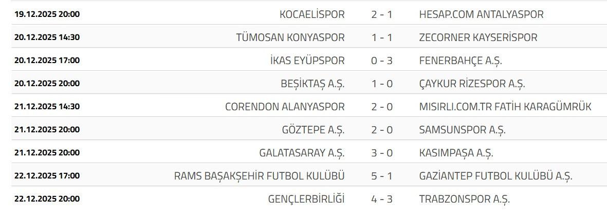 Süper Lig'de ilk yarı sona erdi! Zirve değişmedi! Bir takım mağlubiyet yaşamadı