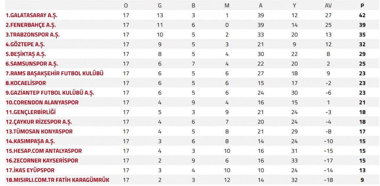 Süper Lig'de ilk yarı sona erdi! Zirve değişmedi! Bir takım mağlubiyet yaşamadı