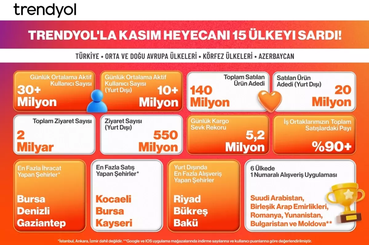 Trendyol Kasım Kampanyalarında Tarihi Başarıya İmza Attı