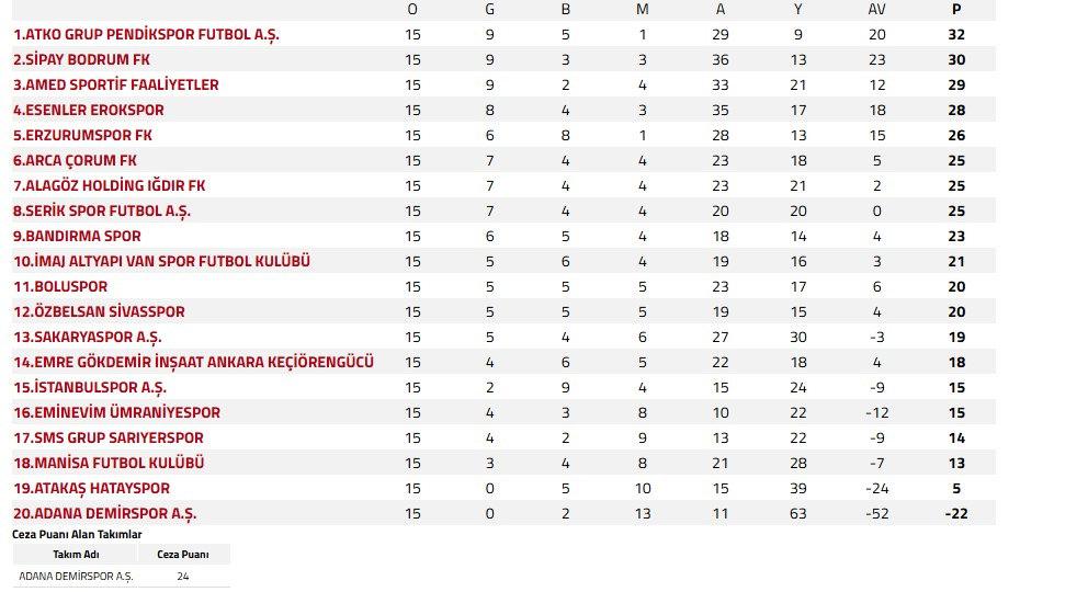 Derbi Trabzonspor'a yaradı! Zirveyle fark 1 maça düştü