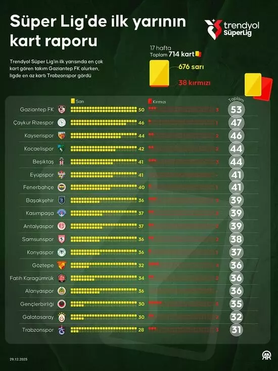 Trendyol Süper Lig'in İlk Yarı Kart İstatistikleri: Gaziantep FK ve Trabzonspor Analizi