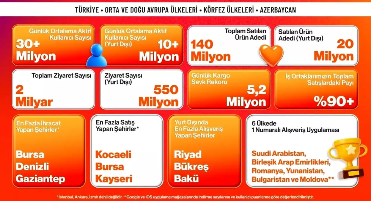 Trendyol'un Kasım Ayındaki E-İhracat Başarısı ve Uluslararası Büyümesi