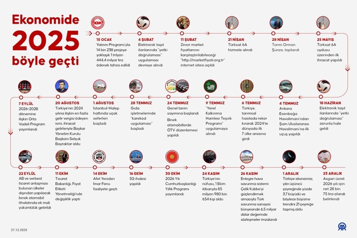 Türkiye Ekonomisinde 2025 Yılı: Önemli Gelişmeler ve Dönüm Noktaları