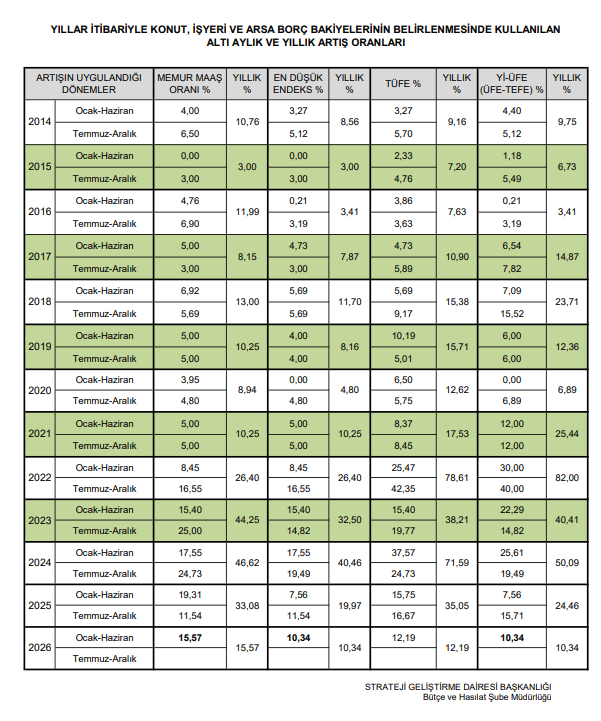 2026 TOKİ Konut Taksitlerine Enflasyon Zammı ve Kura Takvimi