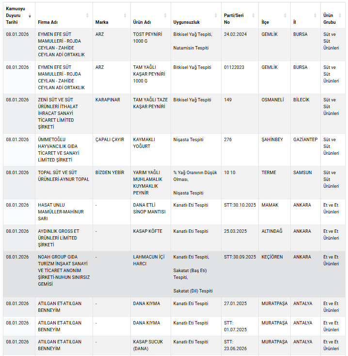 2026 Yılının İlk Hileli Gıda Ürünleri Bakanlık Tarafından Açıklandı