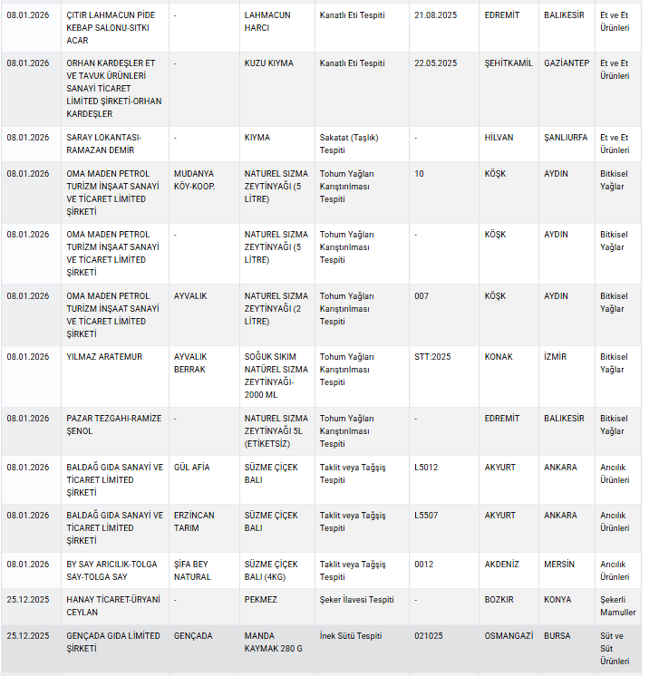 2026 Yılının İlk Hileli Gıda Ürünleri Bakanlık Tarafından Açıklandı