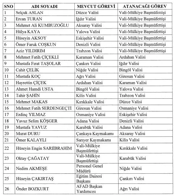 Erdoğan imzaladı! 7 vali merkeze çekildi, 19 ilin valisi değişti