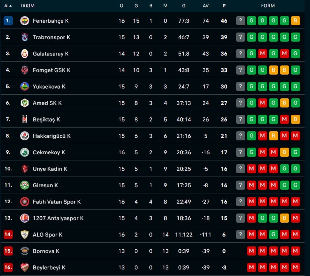 Fenerbahçe Kadın Futbol Takımı'ndan 18 Gollü Galibiyet