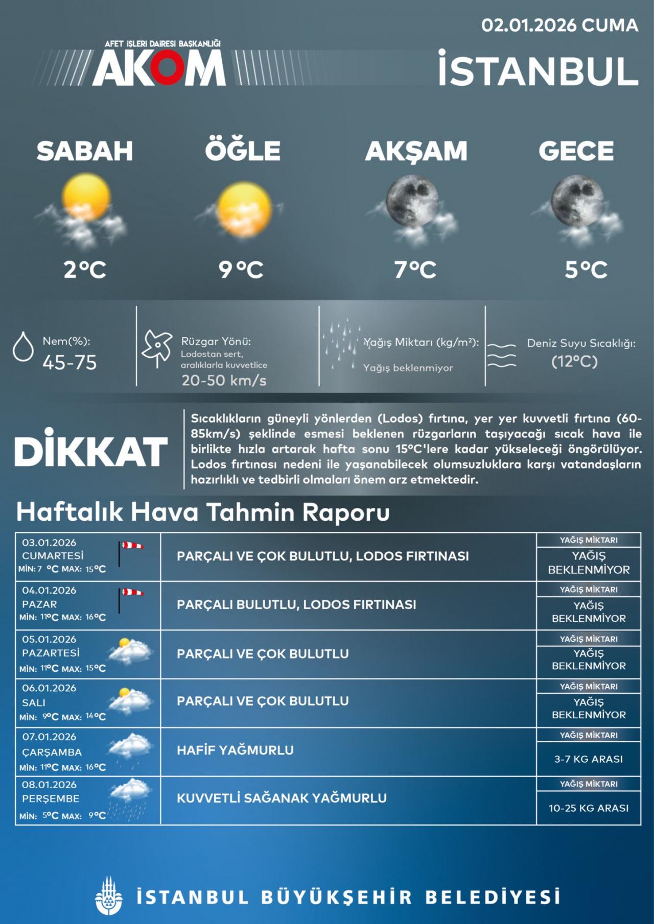 İstanbul’da Hava Sıcaklıkları 15 Derece Artacak: AKOM’dan Yeni Hava Durumu Açıklaması